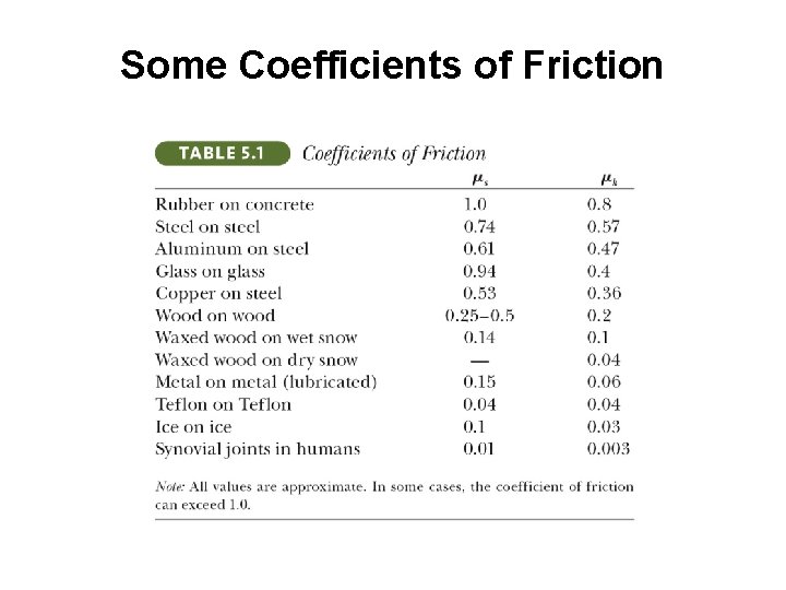 Some Coefficients of Friction 