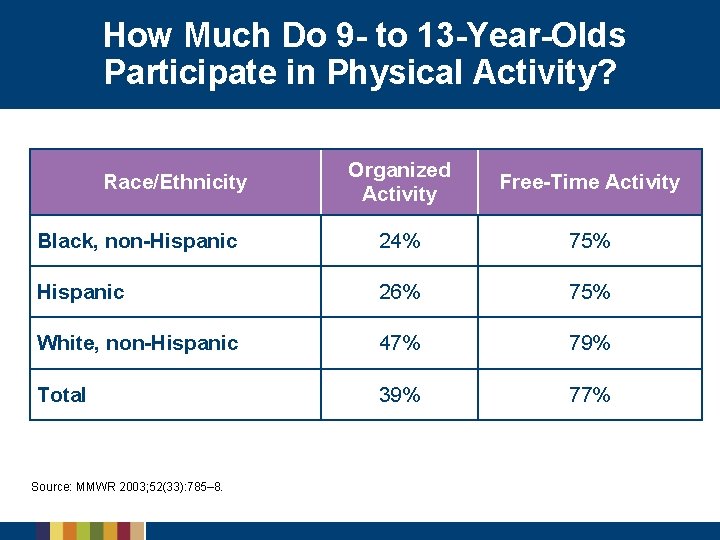 How Much Do 9 - to 13 -Year-Olds Participate in Physical Activity? Organized Activity