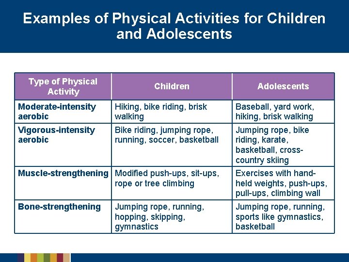 Examples of Physical Activities for Children and Adolescents Type of Physical Activity Children Adolescents