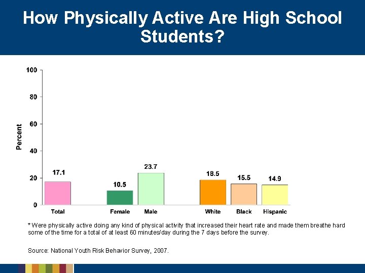 How Physically Active Are High School Students? * Were physically active doing any kind