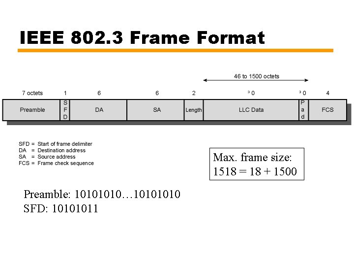 IEEE 802. 3 Frame Format Max. frame size: 1518 = 18 + 1500 Preamble: