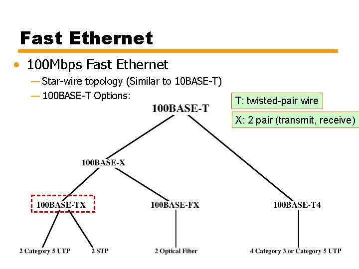 Fast Ethernet • 100 Mbps Fast Ethernet — Star-wire topology (Similar to 10 BASE-T)