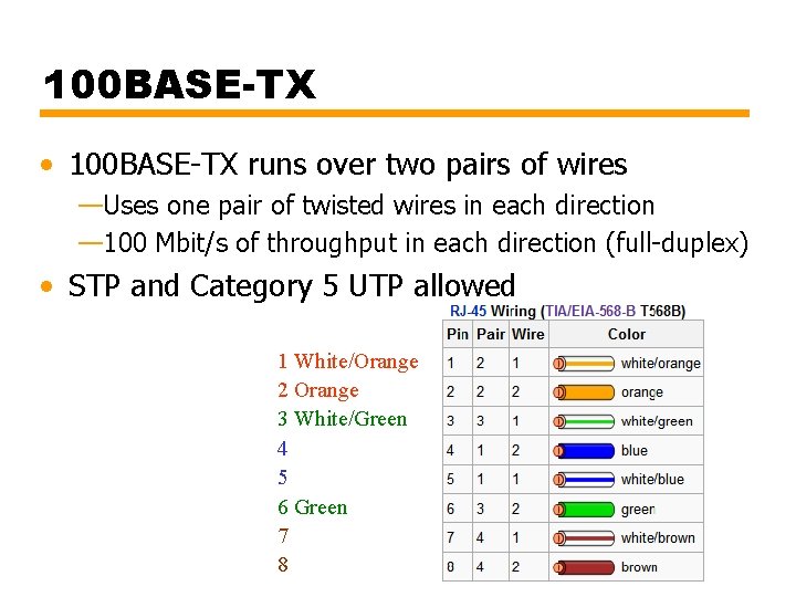 100 BASE-TX • 100 BASE-TX runs over two pairs of wires —Uses one pair