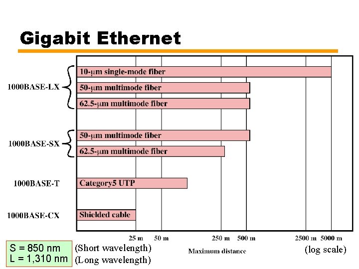 Gigabit Ethernet S = 850 nm (Short wavelength) L = 1, 310 nm (Long