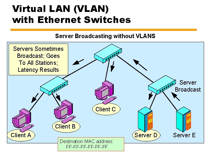 Virtual LAN (VLAN) with Ethernet Switches Server Broadcasting without VLANS Servers Sometimes Broadcast; Goes