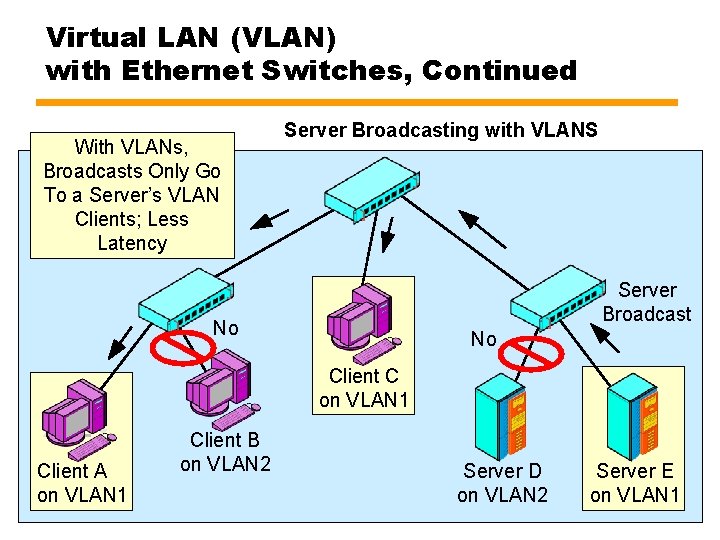 Virtual LAN (VLAN) with Ethernet Switches, Continued With VLANs, Broadcasts Only Go To a