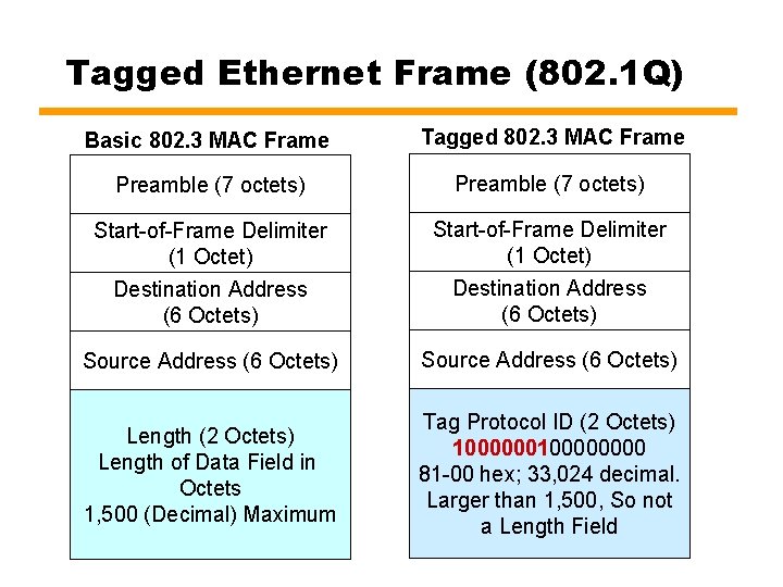 Tagged Ethernet Frame (802. 1 Q) Basic 802. 3 MAC Frame Tagged 802. 3