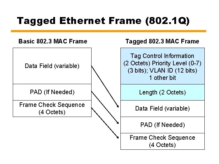 Tagged Ethernet Frame (802. 1 Q) Basic 802. 3 MAC Frame Tagged 802. 3
