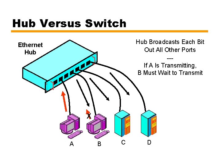 Hub Versus Switch Hub Broadcasts Each Bit Out All Other Ports --If A Is