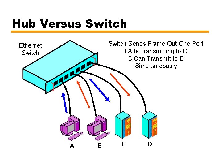 Hub Versus Switch Sends Frame Out One Port If A Is Transmitting to C,