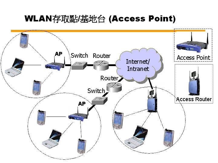 WLAN存取點/基地台 (Access Point) AP Switch Router Internet/ Intranet Access Point Router Switch AP Access