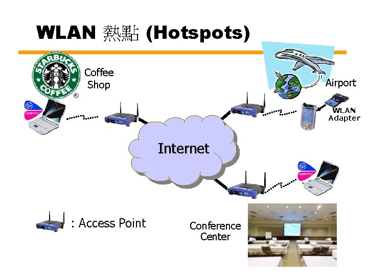 WLAN 熱點 (Hotspots) Coffee Shop Airport WLAN Adapter Internet : Access Point Conference Center