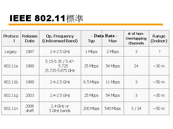 IEEE 802. 11標準 # of Non. Overlapping Channels Range (Indoor) 2 Mbps 3 ?