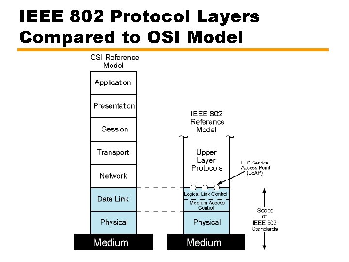 IEEE 802 Protocol Layers Compared to OSI Model 