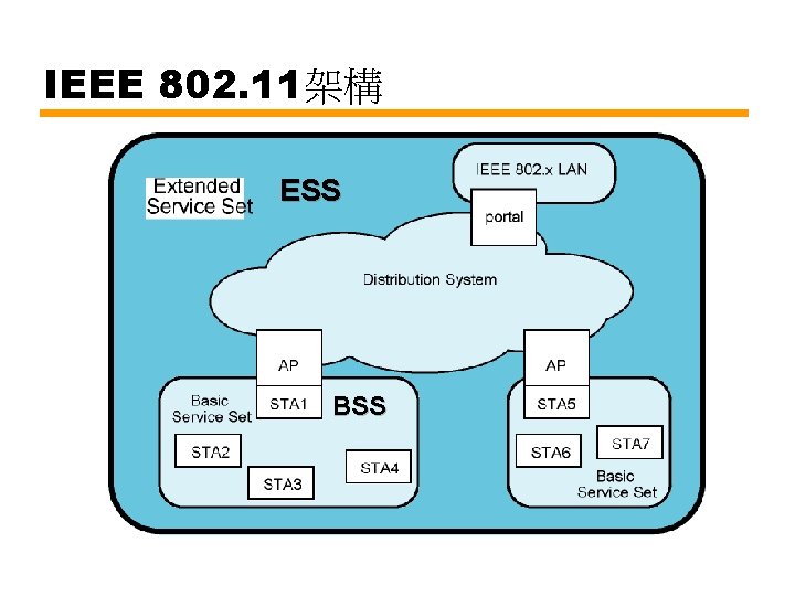 IEEE 802. 11架構 ESS BSS 