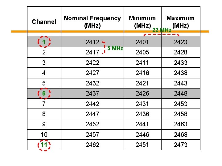 Nominal Frequency (MHz) Minimum (MHz) Maximum (MHz) 1 2412 2401 2423 2 2417 2405