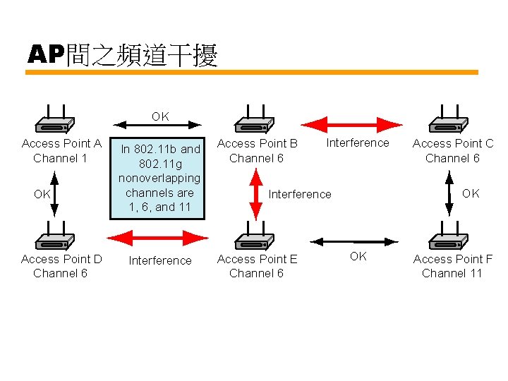 AP間之頻道干擾 OK Access Point A Channel 1 OK Access Point D Channel 6 In