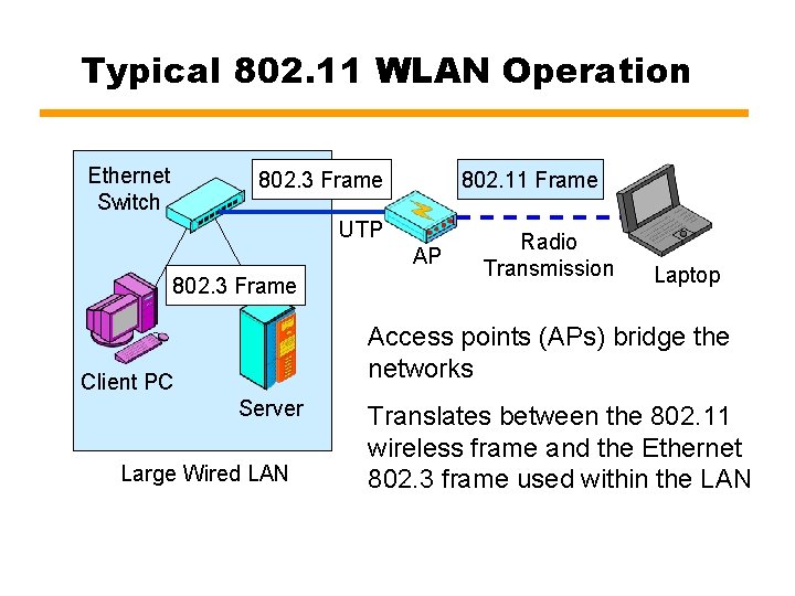 Typical 802. 11 WLAN Operation Ethernet Switch 802. 3 Frame 802. 11 Frame UTP