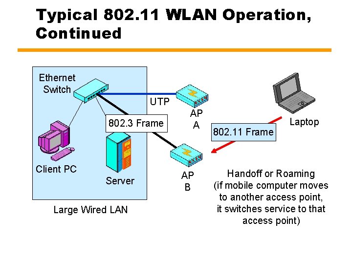 Typical 802. 11 WLAN Operation, Continued Ethernet Switch UTP 802. 3 Frame Client PC