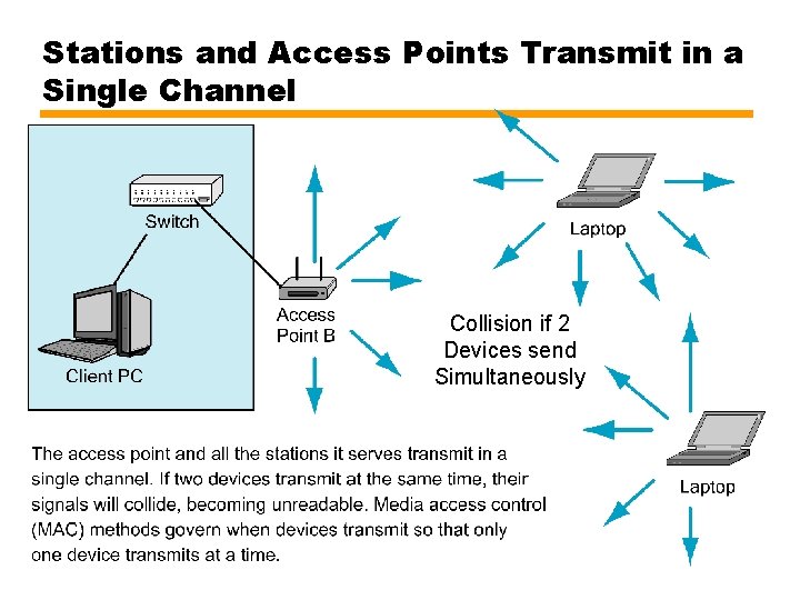 Stations and Access Points Transmit in a Single Channel Collision if 2 Devices send