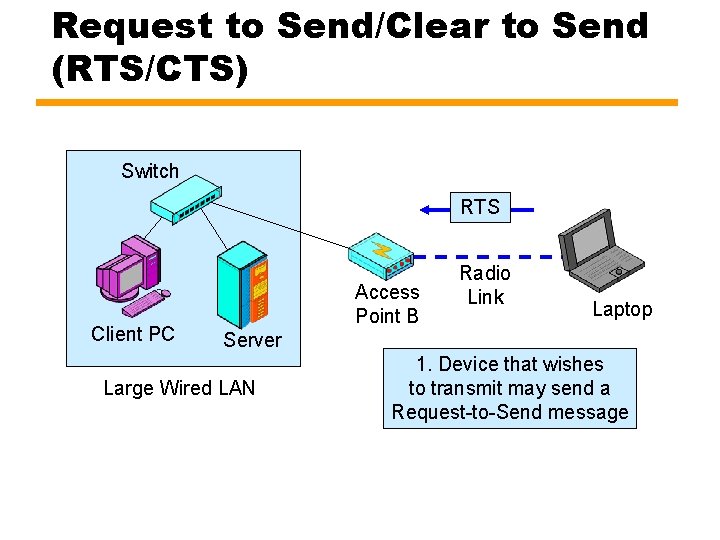 Request to Send/Clear to Send (RTS/CTS) Switch RTS Client PC Access Point B Radio