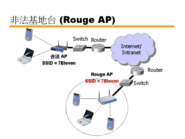 非法基地台 (Rouge AP) Switch Router Internet/ Intranet 合法 AP SSID = 7 Eleven Rouge