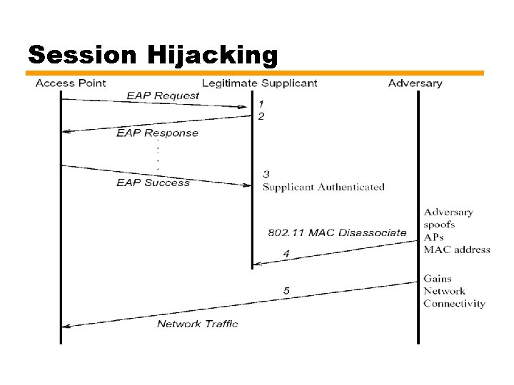 Session Hijacking 