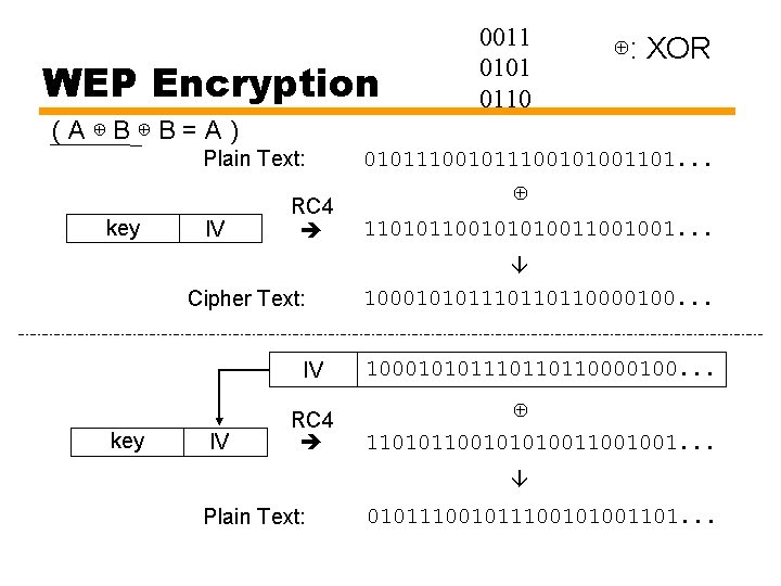 WEP Encryption 0011 0101 0110 ⊕: XOR (A⊕B⊕B=A) Plain Text: key IV RC 4