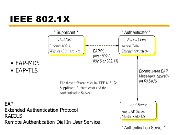 IEEE 802. 1 X • EAP-MD 5 • EAP-TLS EAP: Extended Authentication Protocol RADIUS: