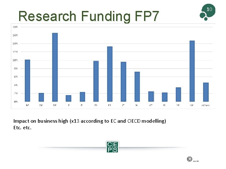 Research Funding FP 7 Impact on business high (x 13 according to EC and