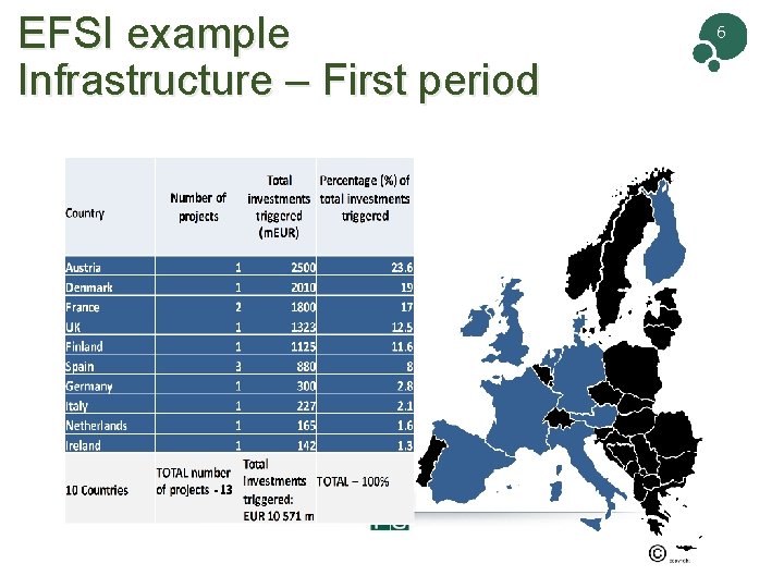 EFSI example Infrastructure – First period 6 