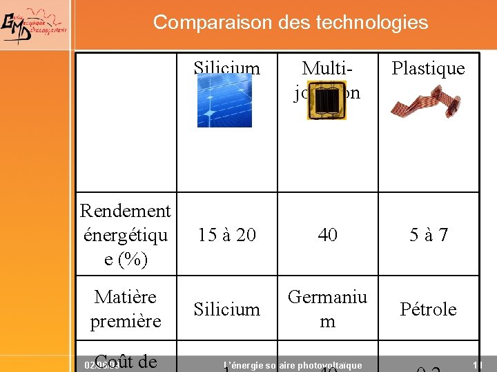 Comparaison des technologies Rendement énergétiqu e (%) Matière première Coût de 02/06/09 Silicium Multijonction