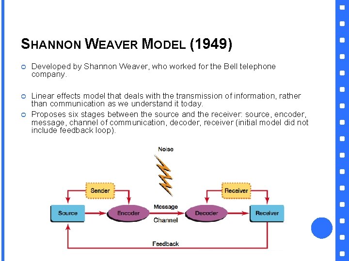 SHANNON WEAVER MODEL (1949) Developed by Shannon Weaver, who worked for the Bell telephone