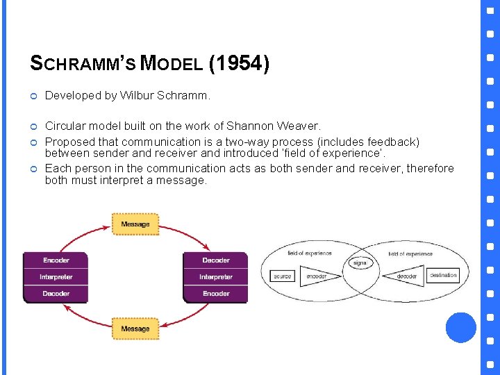 SCHRAMM’S MODEL (1954) Developed by Wilbur Schramm. Circular model built on the work of