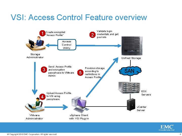 VSI: Access Control Feature overview 1 Create encrypted “Access Profile” 2 Validate login credentials