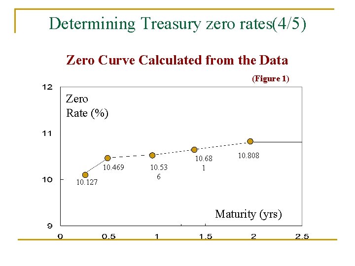 Determining Treasury zero rates(4/5) Zero Curve Calculated from the Data (Figure 1) Zero Rate