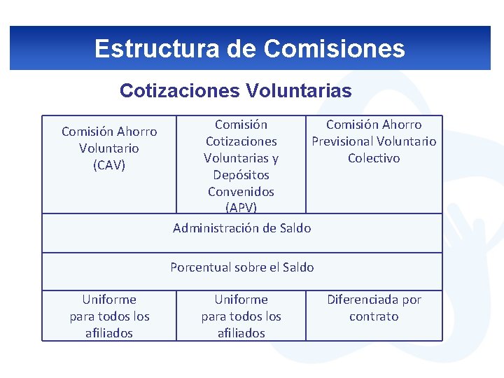 Estructura de Comisiones Cotizaciones Voluntarias Comisión Ahorro Voluntario (CAV) Comisión Ahorro Cotizaciones Previsional Voluntario