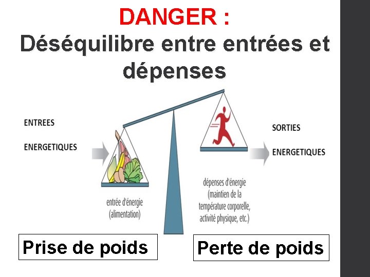 DANGER : Déséquilibre entrées et dépenses Prise de poids Perte de poids 