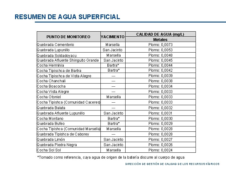 RESUMEN DE AGUA SUPERFICIAL PUNTO DE MONITOREO YACIMIENTO Quebrada Cementerio Quebrada Lupunillo Quebrada Soldadoyacu