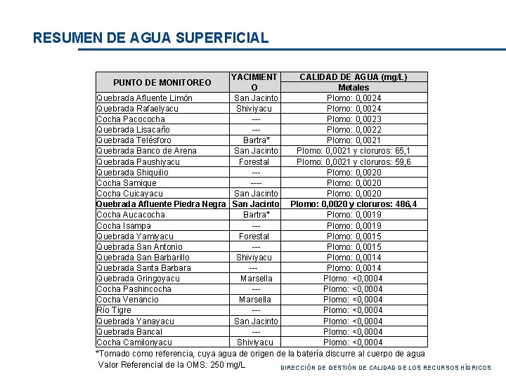 RESUMEN DE AGUA SUPERFICIAL CALIDAD DE AGUA (mg/L) YACIMIENT O Metales Quebrada Afluente Limón