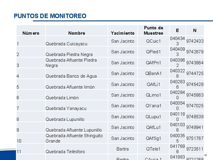 PUNTOS DE MONITOREO Número Nombre 1 Quebrada Cuicayacu 2 3 Quebrada Piedra Negra Quebrada