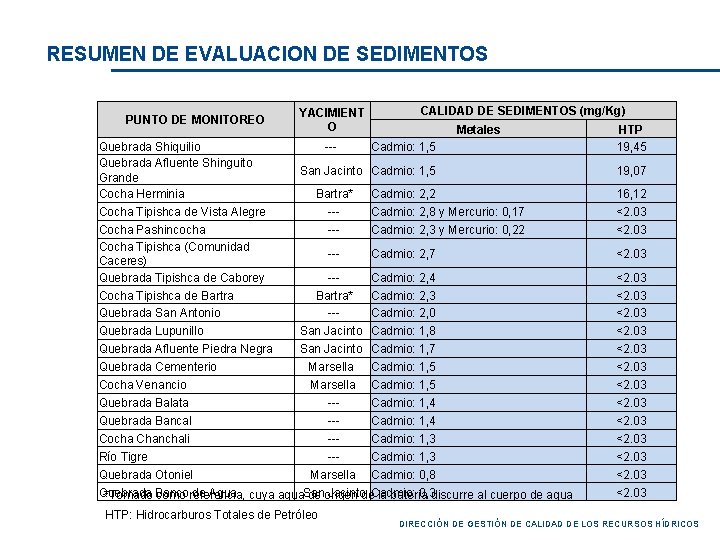 RESUMEN DE EVALUACION DE SEDIMENTOS PUNTO DE MONITOREO YACIMIENT O CALIDAD DE SEDIMENTOS (mg/Kg)