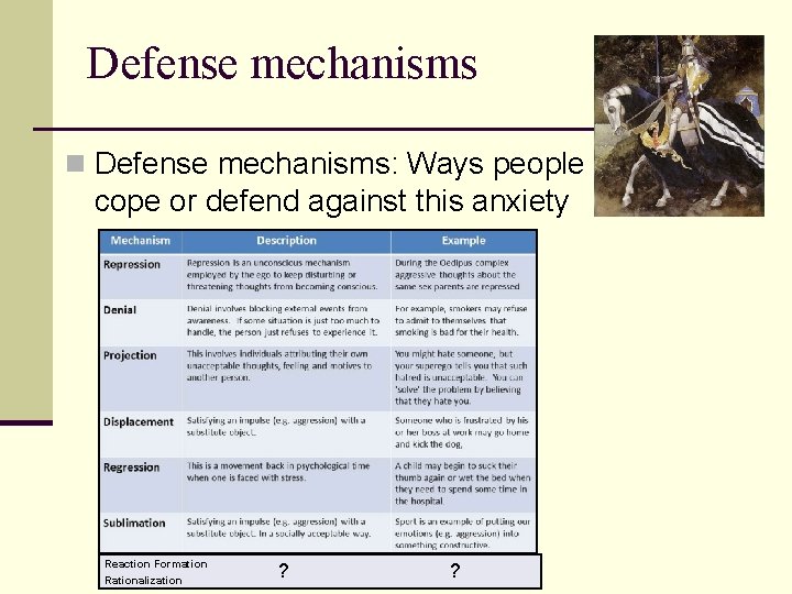 Defense mechanisms n Defense mechanisms: Ways people cope or defend against this anxiety Reaction