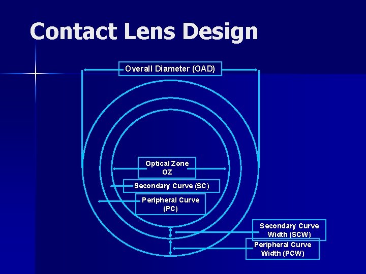 Contact Lens Design Overall Diameter (OAD) Optical Zone OZ Secondary Curve (SC) Peripheral Curve