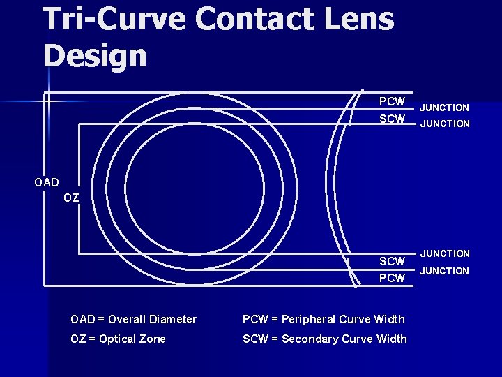 Tri-Curve Contact Lens Design PCW SCW JUNCTION OAD OZ SCW PCW OAD = Overall