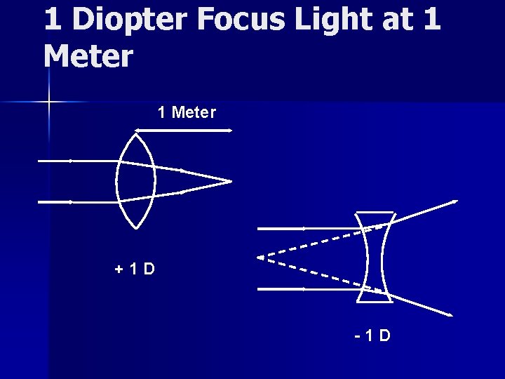 1 Diopter Focus Light at 1 Meter +1 D -1 D 