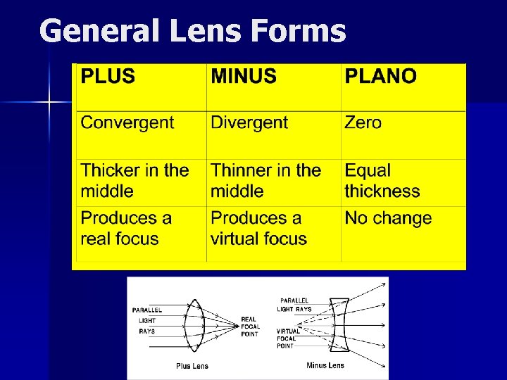General Lens Forms 