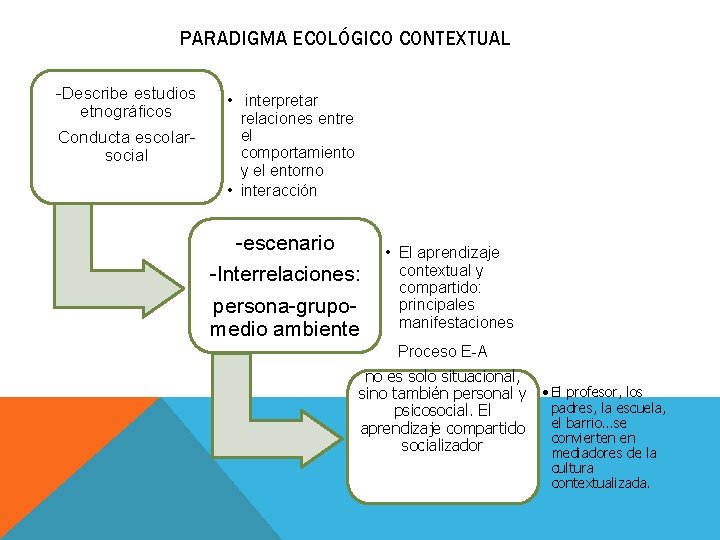 PARADIGMA ECOLÓGICO CONTEXTUAL -Describe estudios etnográficos Conducta escolarsocial • interpretar relaciones entre el comportamiento