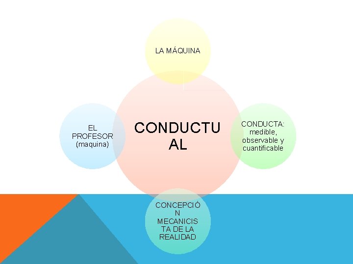 LA MÁQUINA EL PROFESOR (maquina) CONDUCTU AL CONCEPCIÓ N MECANICIS TA DE LA REALIDAD