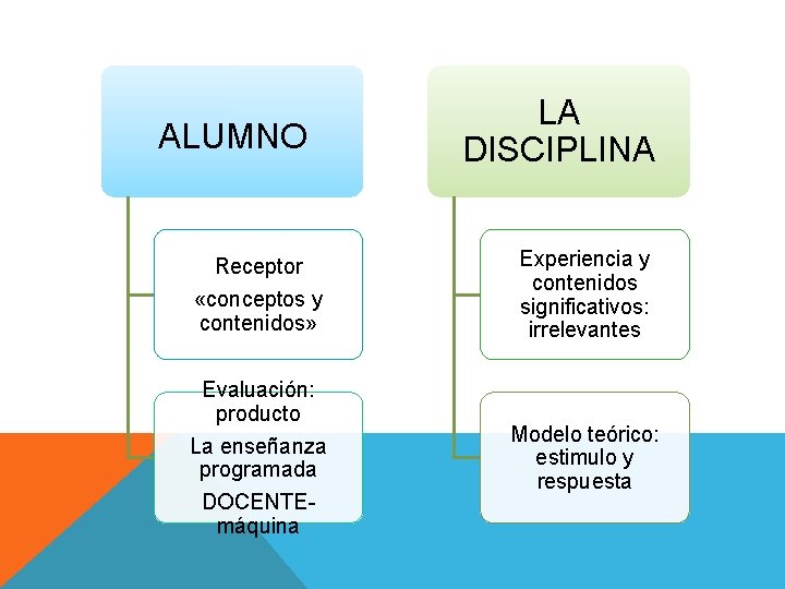 ALUMNO LA DISCIPLINA Receptor «conceptos y contenidos» Experiencia y contenidos significativos: irrelevantes Evaluación: producto